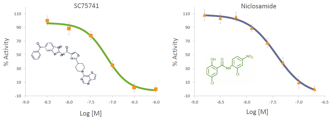 Hits dose response curves: The curves illustrate the protection rate of SC75741 (right, green) and niclosamide (left, dark blue). The Ec50 of SC75741 was 7.39x10-8 M and the Ec50 of niclosamide was 3.47x10-8 M. The Z´ factors were 0.66 and 0.65, respectively