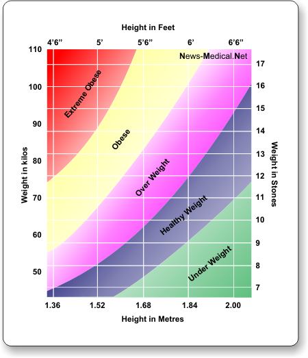 Medical Bmi Chart