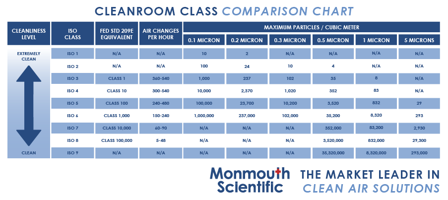 Clean Room Classifications