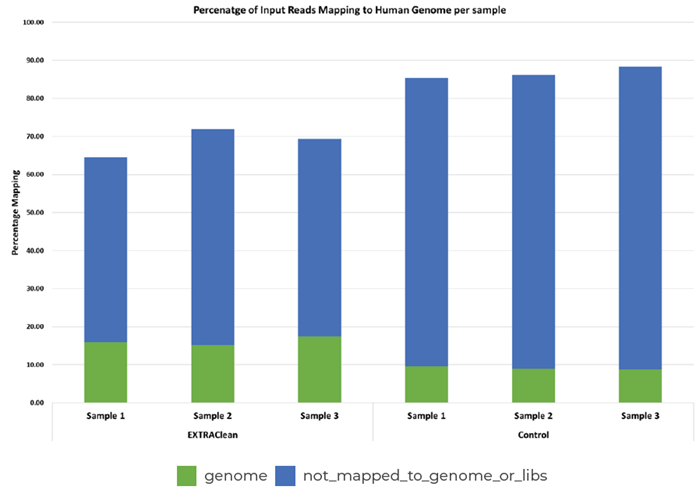 Genome mapping relative to input reads obtained from small RNA sequencing of exosomal RNA extracted from plasma three samples using EXTRAClean Exosomal RNA Isolation Kit (Norgen Biotek Corp., Cat# 72800) and Exosomal RNA Isolation Kit (Norgen Biotek Corp., Cat# 58000). (Norgen Biotek Corp., Cat# 72800) and Exosomal RNA Isolation Kit (Norgen Biotek Corp., Cat# 58000)