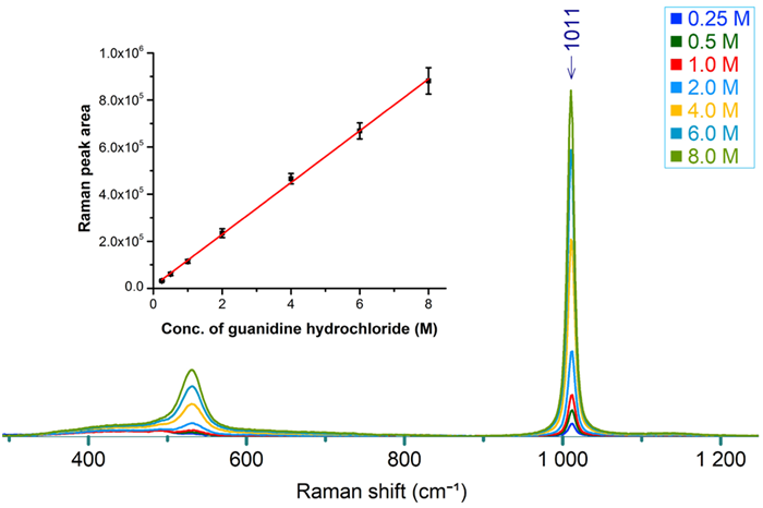Raman spectra from 0.25, 0.50, 1.0, 2.0, 4.0, 6.0, and 8.0 M guanidine hydrochloride. Inset shows a calibration curve between 1011 cm-1 peak area and the concentration