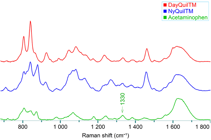 Raman spectra of DayQuil™, NyQuil™, and acetaminophen (Sigma-Aldrich, 2.5 mg/mL in HCl)