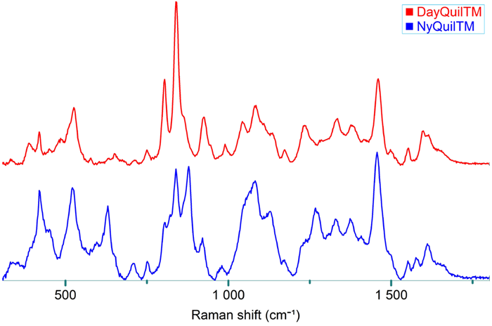 Raman spectra of DayQuil™ and NyQuil™ collected with an immersion probe fiber-coupled to the MacroRAM™ Raman spectrometer, and a picture of the immersion probe setup