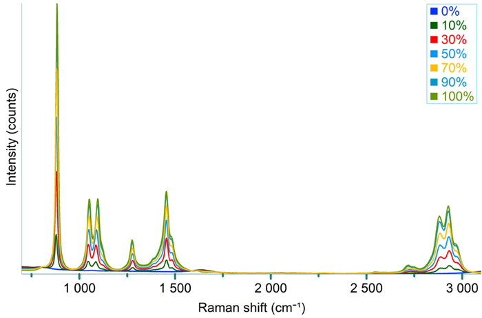 Raman spectra recorded from a series of ethanol-water mixtures, with ethanol wt/wt (%) percentage ranging from 0 to 100%. The peak area of the 884 cm-1 ethanol peak (inset) was used for building a calibration curve