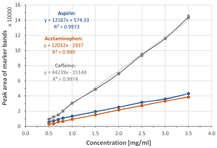 Calibration curves and linear trend lines (dotted lines) showing peak area of 1043 cm-1, 870 cm-1, and 565 cm-1, marker bands of aspirin, acetaminophen, and caffeine respectively, plotted with respect to corresponding material’s concentration. Each data point was averaged from 3 measurements. Error bars indicate standard deviations. Dotted lines are trend-lines. Their equations and R2 values are shown in the plot