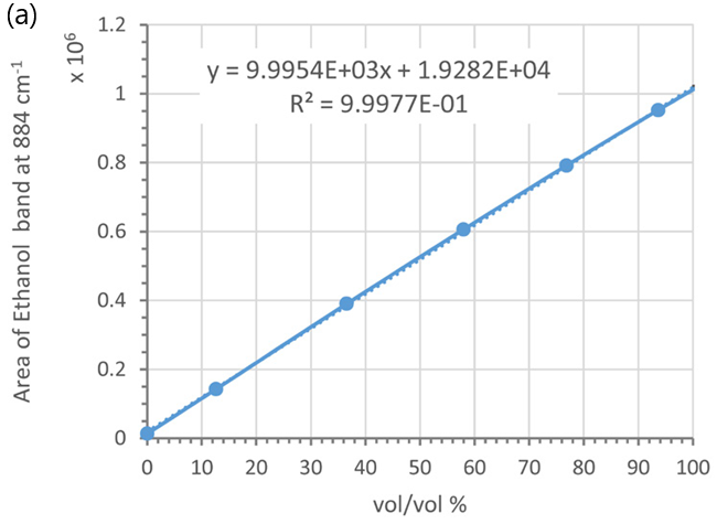 Calibration curves using the marker band of ethanol at 884 cm-1 and different concentration units: (a) vol/vol % and (b) molarity; (c) and (d) wt/wt %, Each data point was averaged from 5 measurements. Error bars indicate standard deviations. Dotted lines are trend-lines. Their equations and R2 values are shown in the plot.
