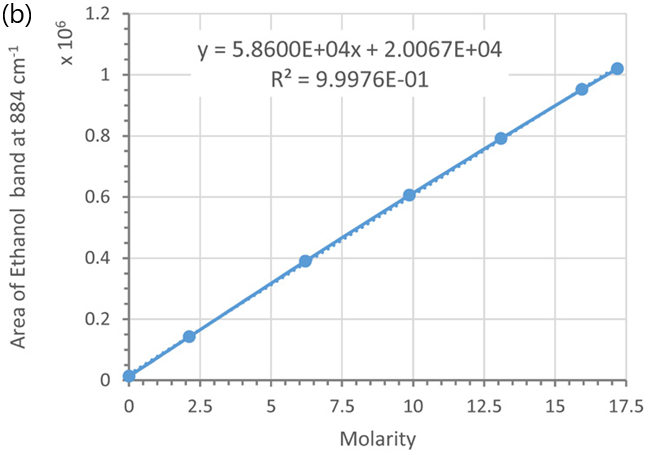 Calibration curves using the marker band of ethanol at 884 cm-1 and different concentration units: (a) vol/vol % and (b) molarity; (c) and (d) wt/wt %, Each data point was averaged from 5 measurements. Error bars indicate standard deviations. Dotted lines are trend-lines. Their equations and R2 values are shown in the plot.