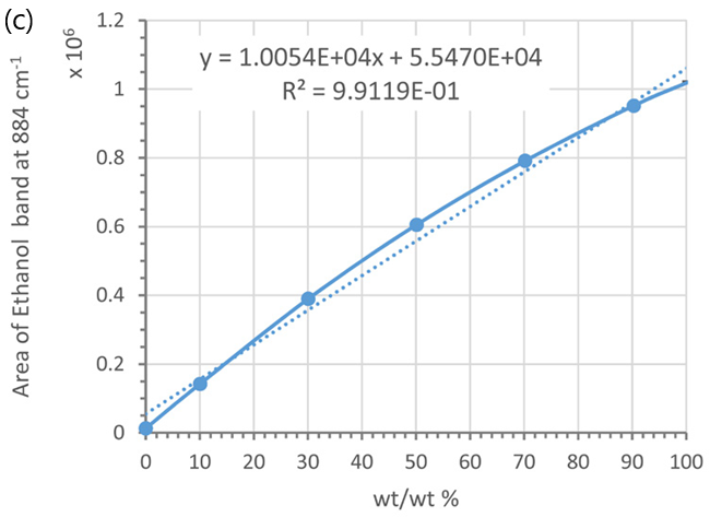 Calibration curves using the marker band of ethanol at 884 cm-1 and different concentration units: (a) vol/vol % and (b) molarity; (c) and (d) wt/wt %, Each data point was averaged from 5 measurements. Error bars indicate standard deviations. Dotted lines are trend-lines. Their equations and R2 values are shown in the plot.