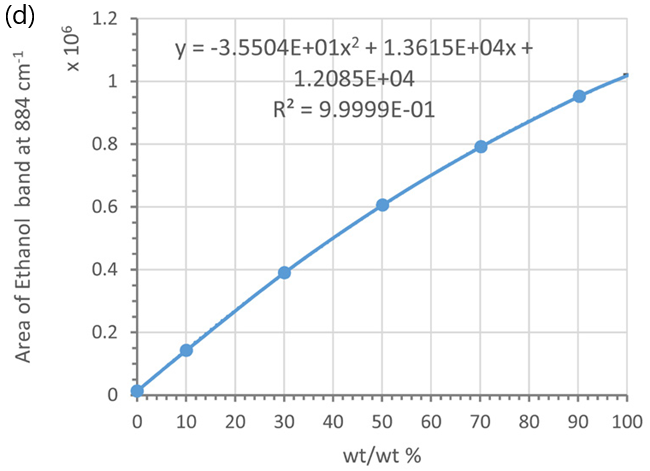 Calibration curves using the marker band of ethanol at 884 cm-1 and different concentration units: (a) vol/vol % and (b) molarity; (c) and (d) wt/wt %, Each data point was averaged from 5 measurements. Error bars indicate standard deviations. Dotted lines are trend-lines. Their equations and R2 values are shown in the plot.