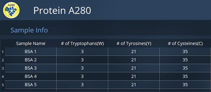 Method window for the Protein A280 App, with sample information input for absorbance measurement of bovine serum albumin solutions