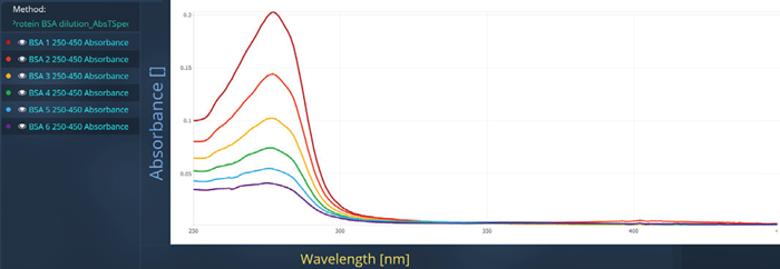 Spectra measured for BSA on Duetta in Protein A280 Application
