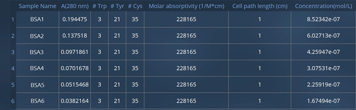 Protein A280 molar absorptivity and concentration results for six solutions of BSA protein