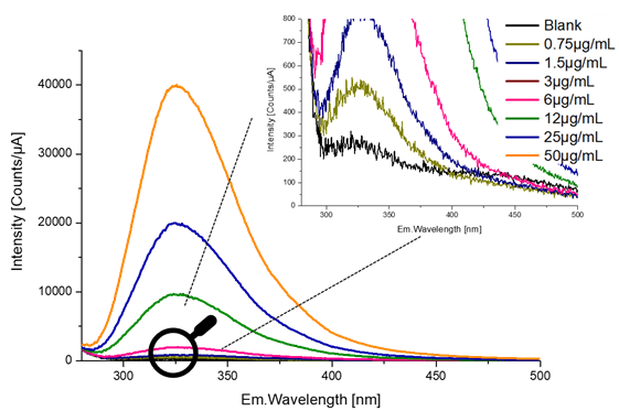 Fluorescence Emission spectra of transferrin at increasing concentrations (from 0.75 μg/ml to 50 μg/ml)