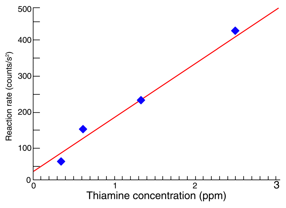 Calibration curve for reaction-rate determination of thiamine. The line is the best fit to the four thiamine standards