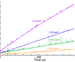 Kinetic fluorescence analysis for the determination of vitamin B