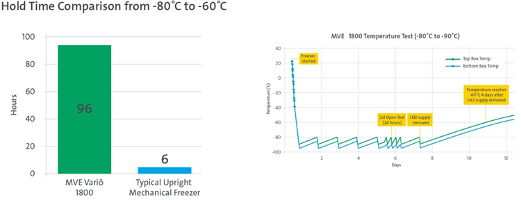 Protecting what’s vital: Cryo sample security