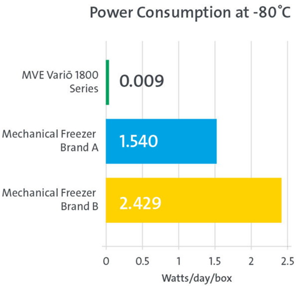 Protecting what’s vital: Cryo sample security