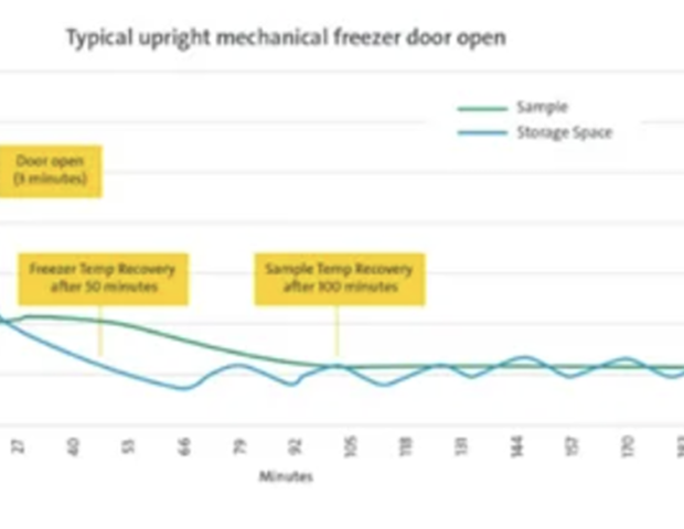 Protecting what’s vital: Cryo sample security
