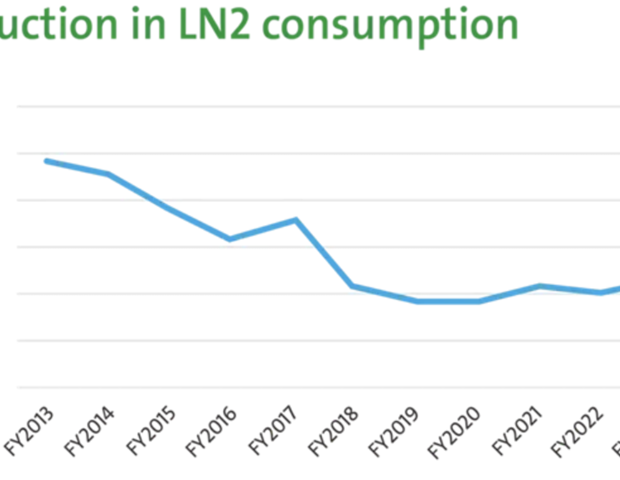 What are the benefits of lab sustainability?