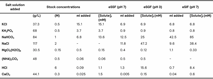 Electrolyte solutions used in the digestion simulation