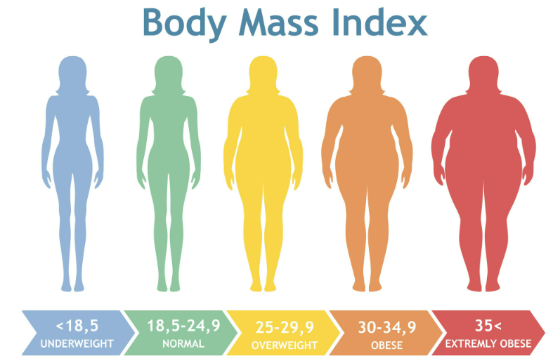 Health risks tied to obesity – body mass index chart.