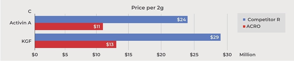 A graph of price per 2g of Activin A and KGF, ACRO vs. Competitor R