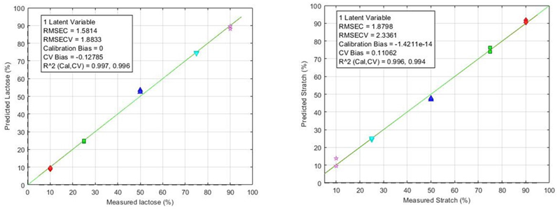 PLS models for Lactose and Starch
