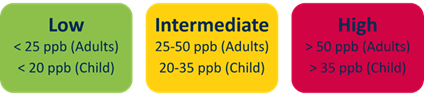 Non-invasive FeNO testing for asthma care a schematic showing the different FeNO levels (low, <25 ppb; intermediate 25-50 ppb; high >50 ppb)