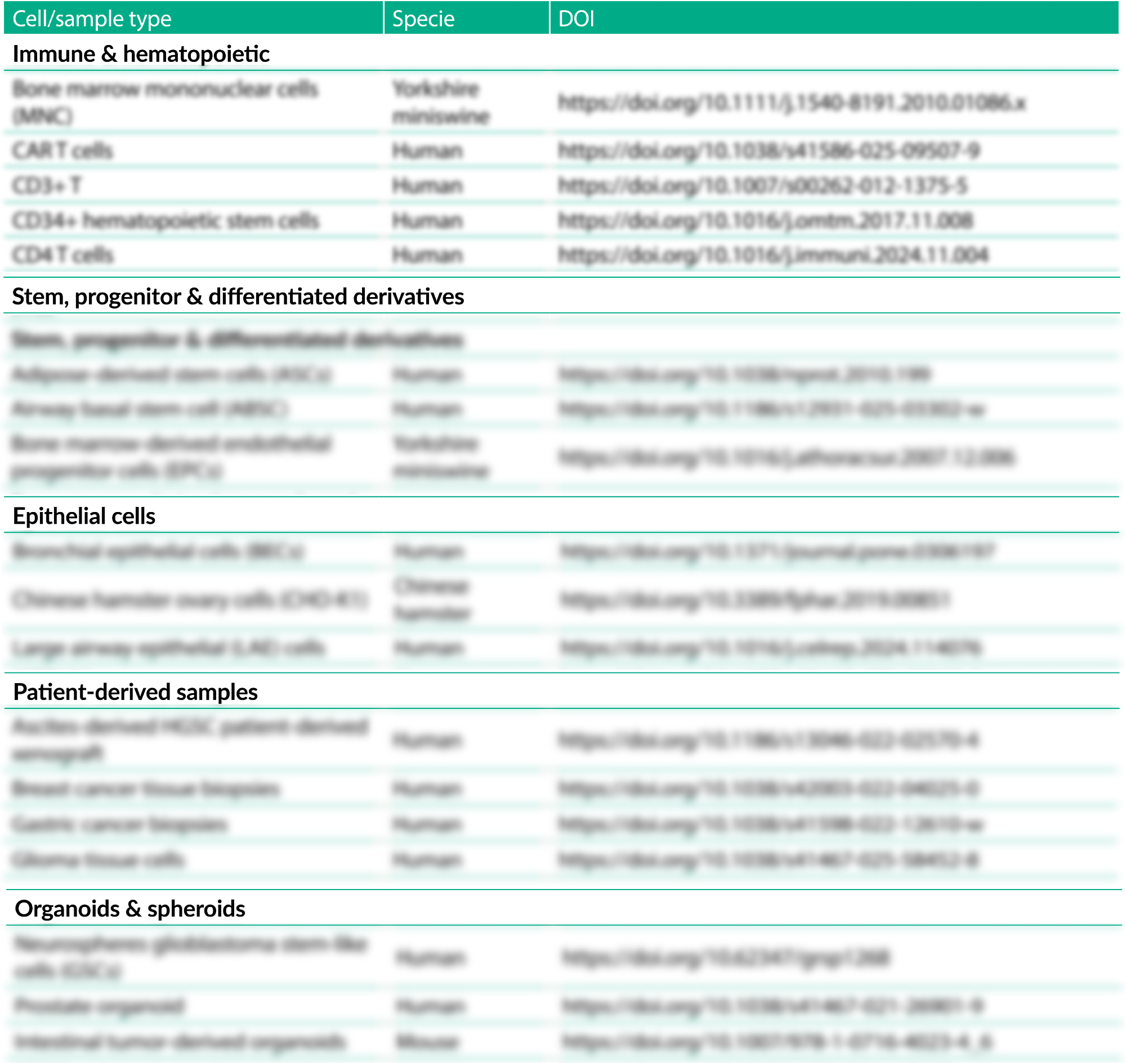 A snippet of the table of 120+ cell types and samples cryopreserved using Bambanker™.