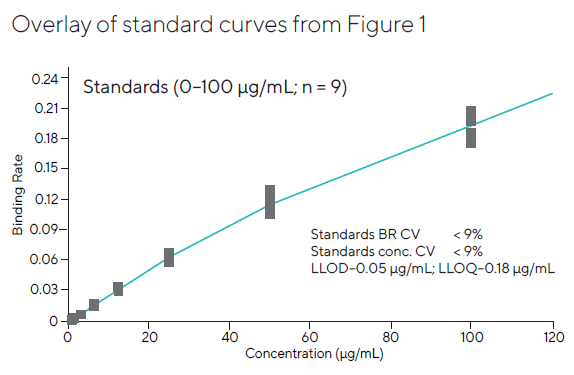 Pooled standard curve data generated at same well locations in three independent experiments. The results were highly consistent across the entire plate, with CVs for all three combined runs below 10 %