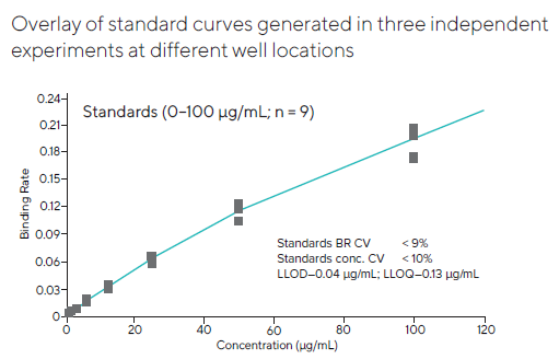 Pooled standard curve data generated at different well locations in three independent experiments. The results were highly consistent across the entire plate, with a CV for all three combined runs below 10 %