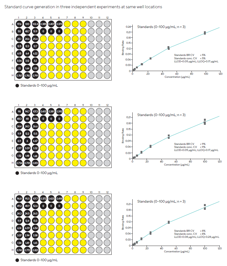Standard curves of the Fc-fusion protein assay using Protein G Biosensors, obtained in three independent experiments using the same 96-well microplate well locations (BR = Binding Rate). The calculated recovery values are shown in the plate map