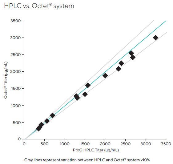 A total of 15 samples were analyzed for the comparison study. Reported concentration values showed good agreement between the two methods, falling within 12 % of each other for all samples and within 10 % for most samples.