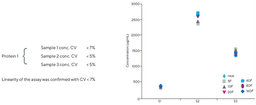 Dilution linearity was confirmed by diluting three concentrations of the Fc-fusion protein to various levels. Assays were performed in triplicate