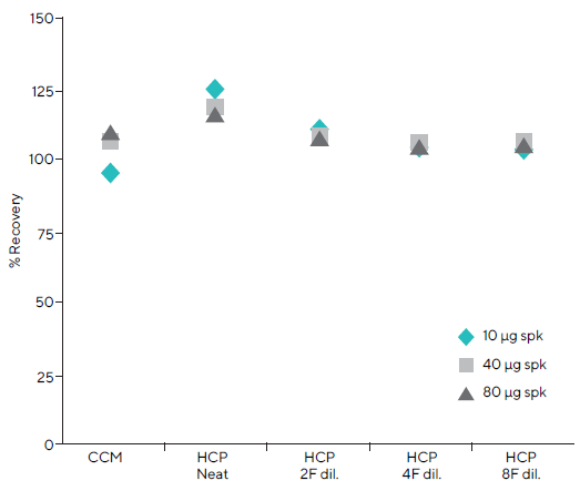 Fc-fusion protein was spiked at three different concentrations in CCM and HCP matrix to determine the accuracy of the assay. 100 % recovery was achieved in neat CCM and diluted HCP matrices; however, 122 % recovery was seen in undiluted HCP.