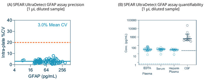 Precision and quantifiability of SPEAR UltraDetect GFAP assay. (A) Intra-plate CV plot from total 70 samples, including matched EDTA plasma (n=15) and serum (n=15) healthy controls, amyloid negative plasma (n=6), and amyloid positive plasma (n=34). The 20 % CV reference line is marked; (B) Endogenous readings of human EDTA plasma.