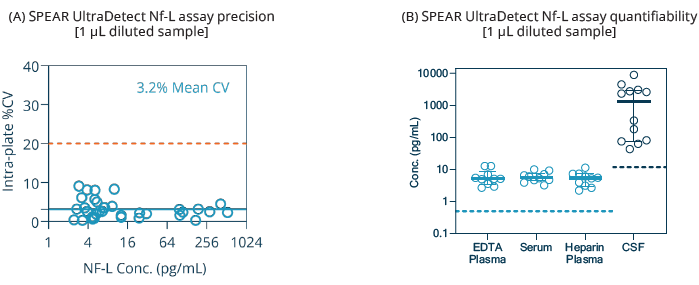 Precision and quantifiability of SPEAR UltraDetect NF-L assay. (A) Intra-plate CV plot from total 34 samples, including matched EDTA plasma (n=10) and serum (n=10), and amyotrophic lateral sclerosis (n=14). The 20 % CV reference line is marked; (B) Endogenous reading of human EDTA plasma (n=10), serum (n=10), heparin plasma* (n=10), and CSF* (n=10). Functional LLoQ is indicated as dashed lines. Bars indicate mean with interquartile range.