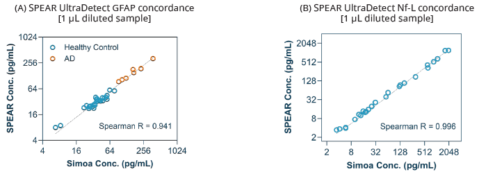 Assay concordance with Simoa platform. (A) 37 samples, including matched EDTA plasma (n=15) and serum (n=15) samples from healthy controls, and 7 AD donors were measured using SPEAR UltraDetect GFPA and Simoa GFAP Advantage PLUS; (B) 26 plasma samples, including healthy controls (n=8), multiple sclerosis (MS,