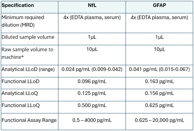 SPEAR UltraDetectTM NF-L and GFAP Assay specifications in EDTA plasma and serum samples