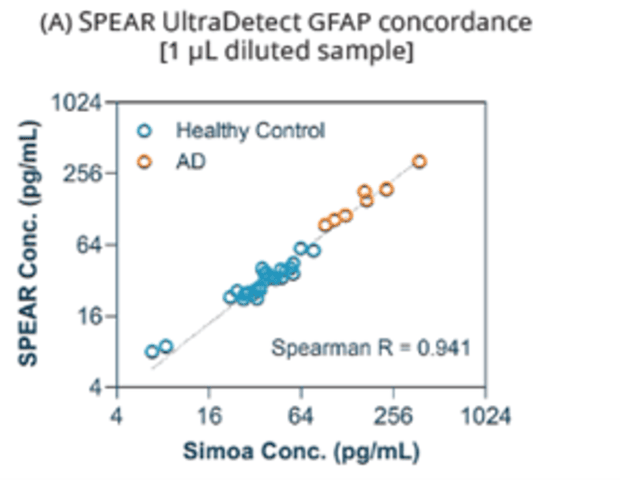 Quantification of neurological disease biomarkers GFAP and Nf-L