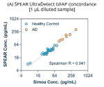 Quantification of neurological disease biomarkers GFAP and Nf-L
