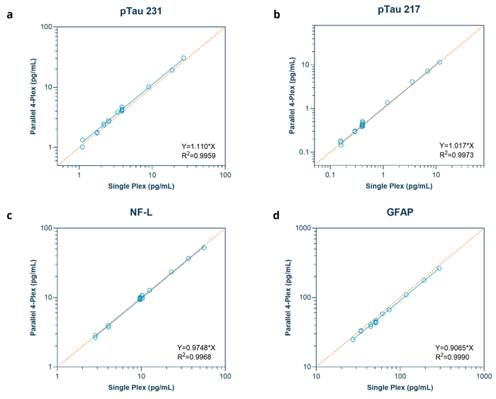 Alignment of measurements between singleplex and parallel 4-plex workflows in contrived samples