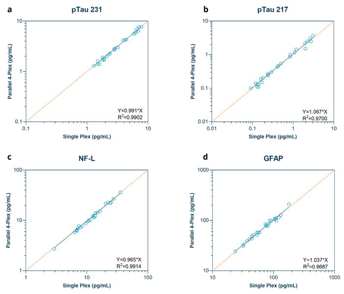 Alignment of measurements between singleplex and parallel 4-plex workflows in clinical samples