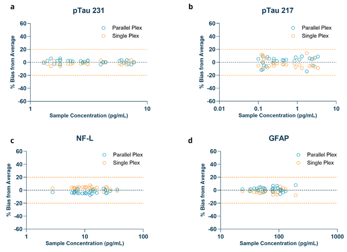 Measurement bias in clinical samples.