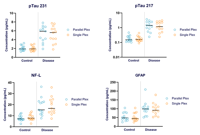 Comparison of measurements in control and AD groups from singleplex and parallel 4-plex workflows.