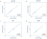 Multi biomarker analysis using parallel plex workflows