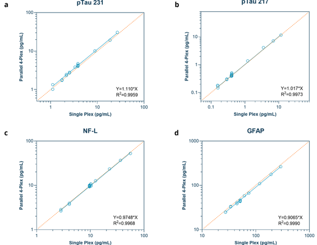 Multi biomarker analysis using parallel plex workflows