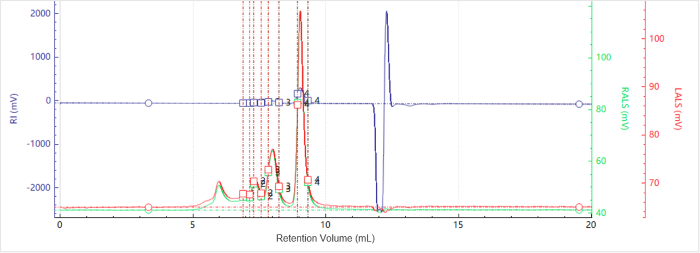 Elution profiles of the multi-detector signals for Sample A