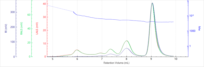 Elution profile of the molecular weight for Sample A