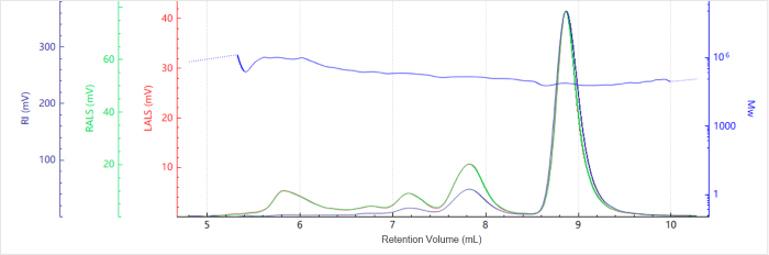 Elution profile of the molecular weight for Sample B